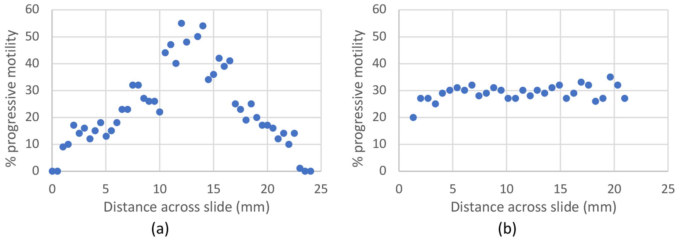 Figure 1: % progressive motility measured a) across the width of a droplet prepared between a microscope slide and coverslip and b) across the length of a 20µm Leja channel slide.