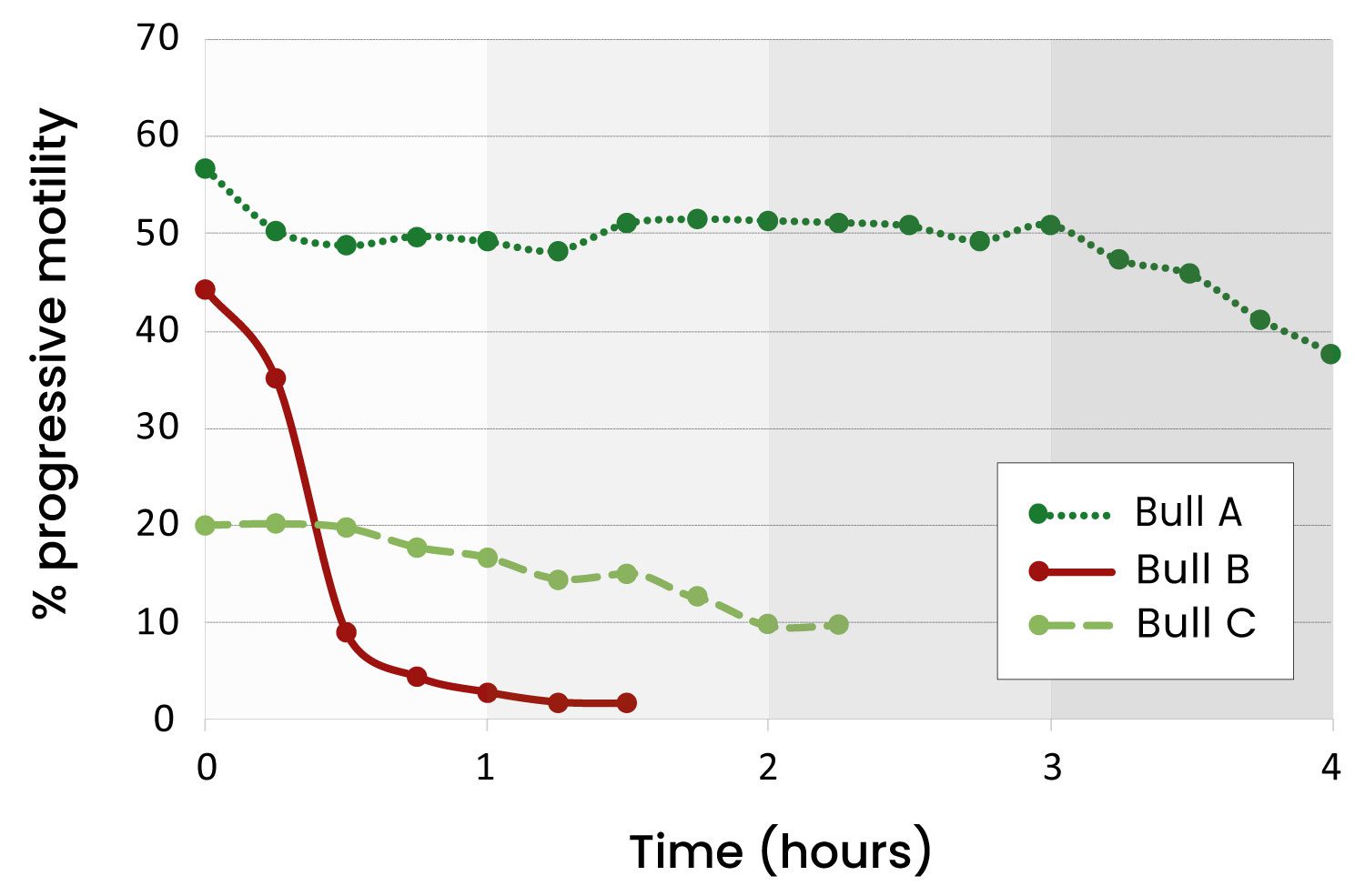 Variability between straws from different bulls. Bull B could not sustain motility.